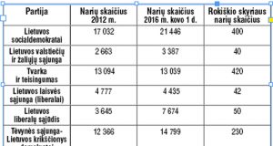 Teisingumo ministerijos ir partijų Rokiškio skyrių lyderių duomenys