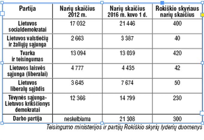 Teisingumo ministerijos ir partijų Rokiškio skyrių lyderių duomenys